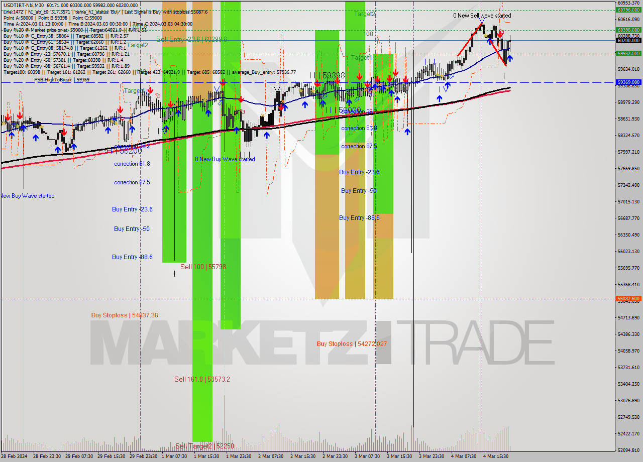 USDTIRT-Nbi M30 Analysis USDTIRT-Nbi M30 Signal