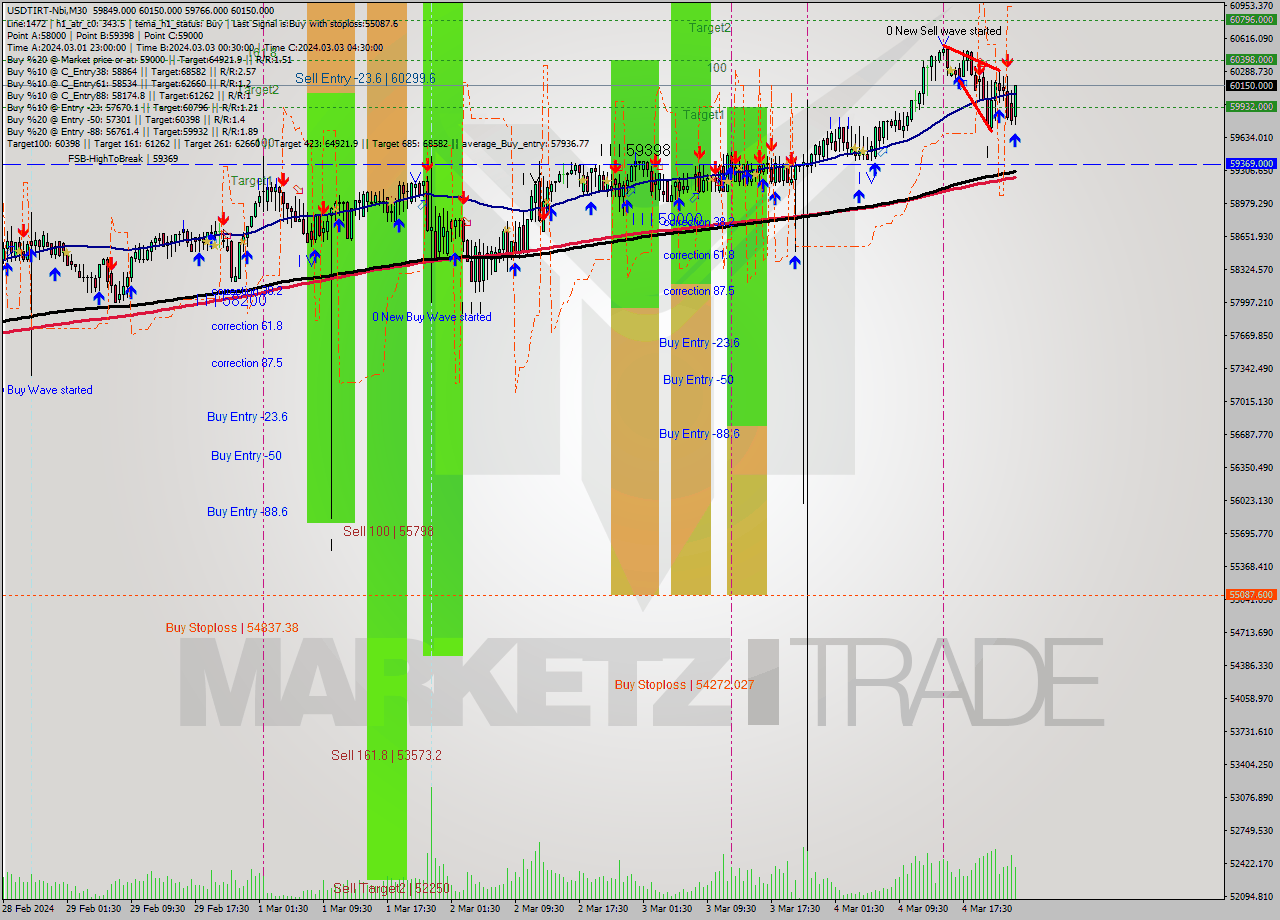 USDTIRT-Nbi M30 Signal