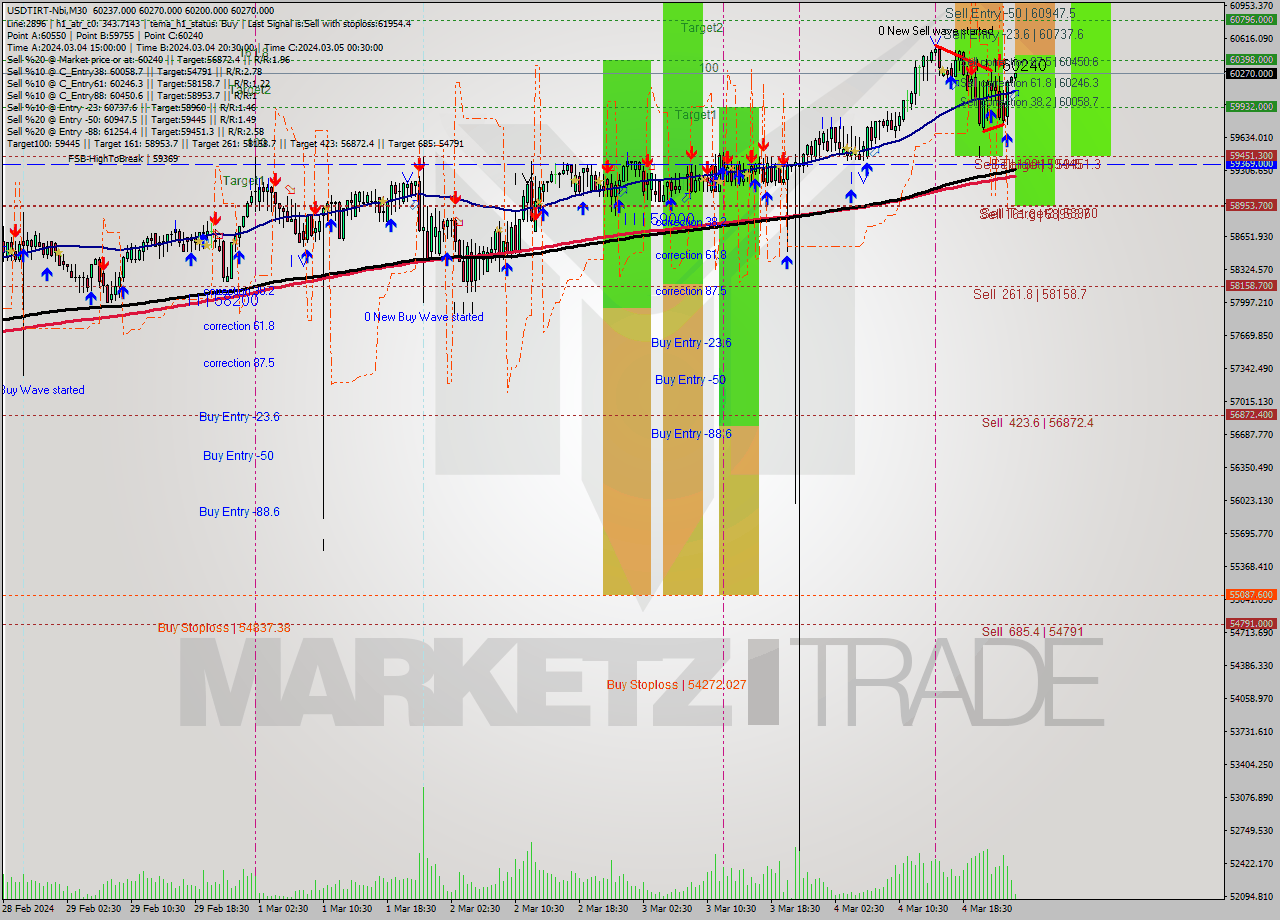 USDTIRT-Nbi M30 Analysis USDTIRT-Nbi M30 Signal