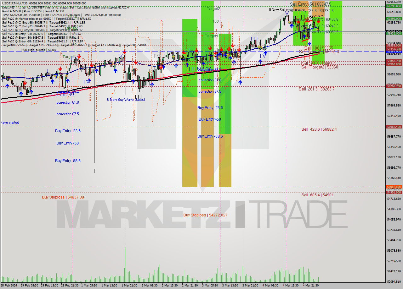 USDTIRT-Nbi M30 Signal