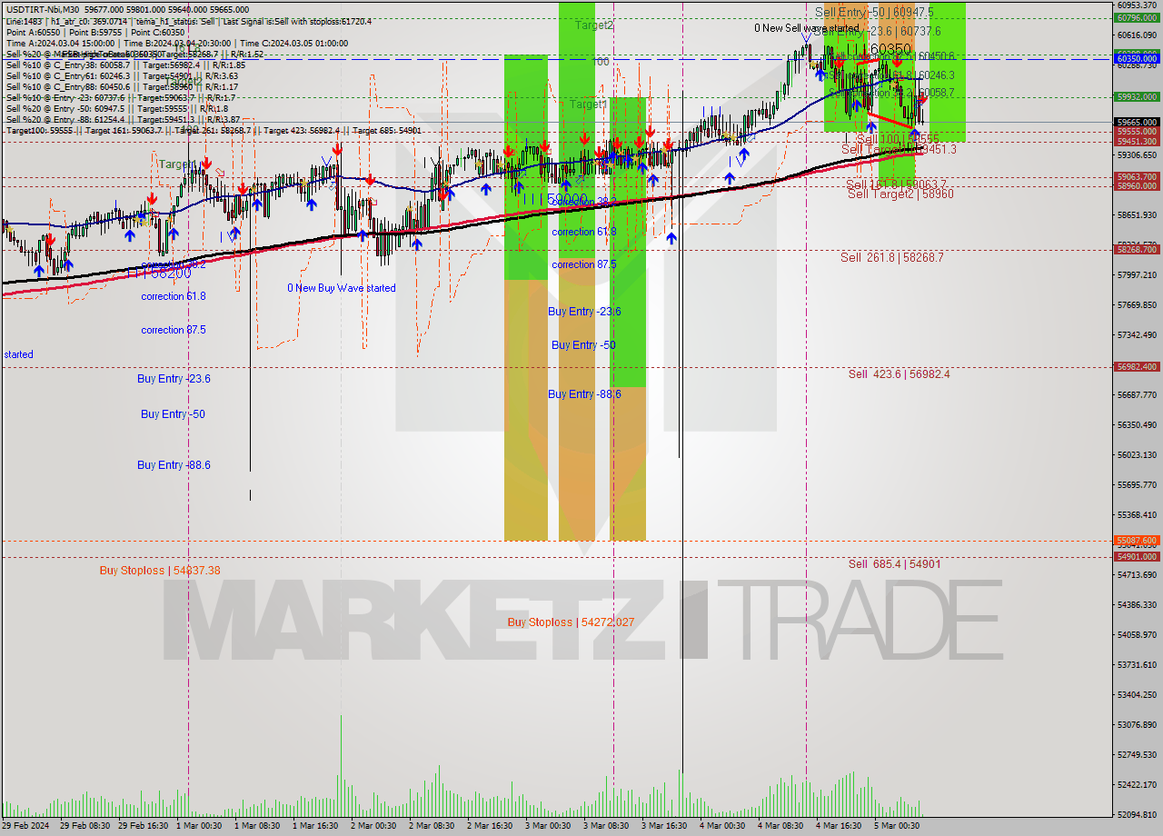 USDTIRT-Nbi M30 Analysis USDTIRT-Nbi M30 Signal