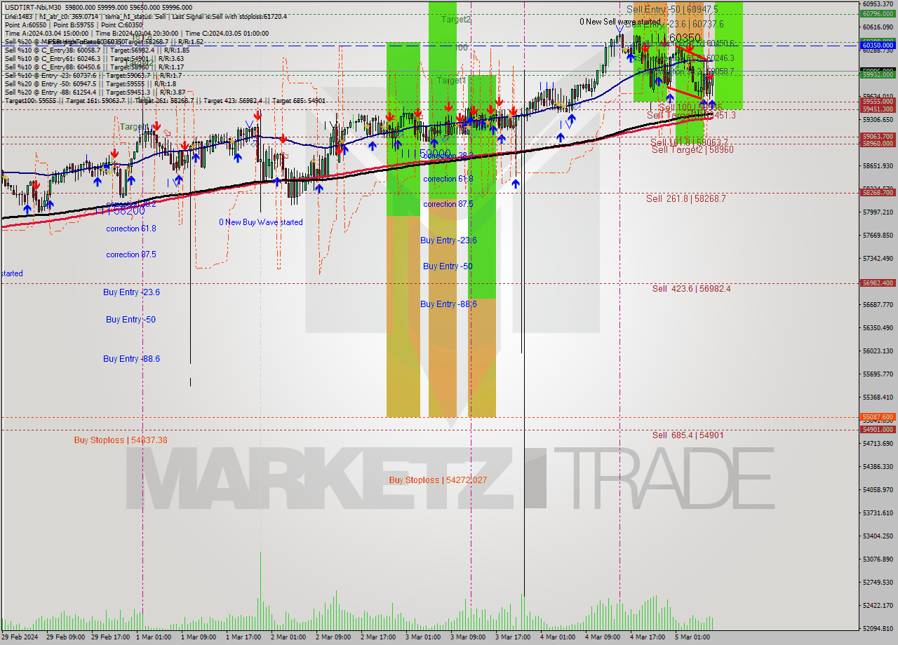 USDTIRT-Nbi M30 Analysis USDTIRT-Nbi M30 Signal