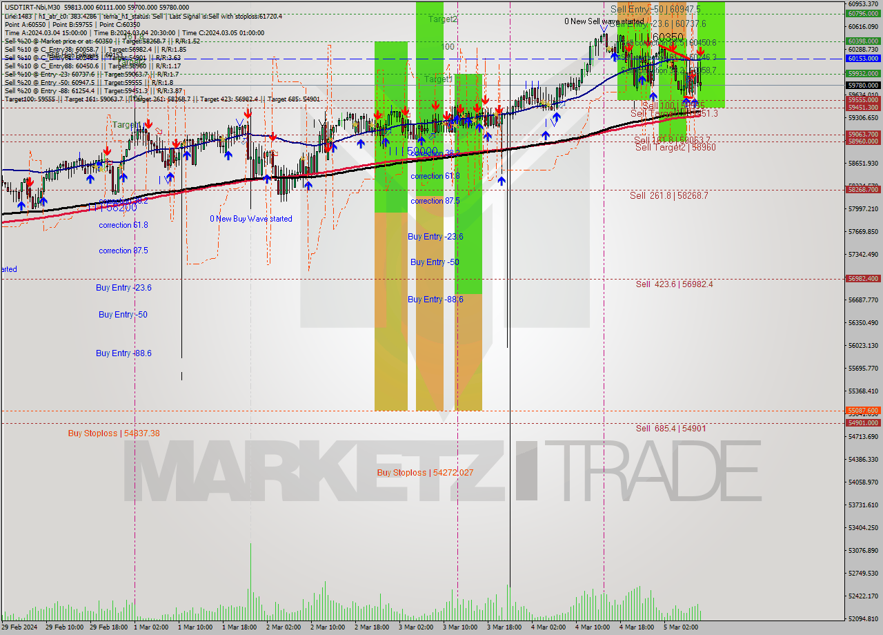 USDTIRT-Nbi M30 Analysis USDTIRT-Nbi M30 Signal