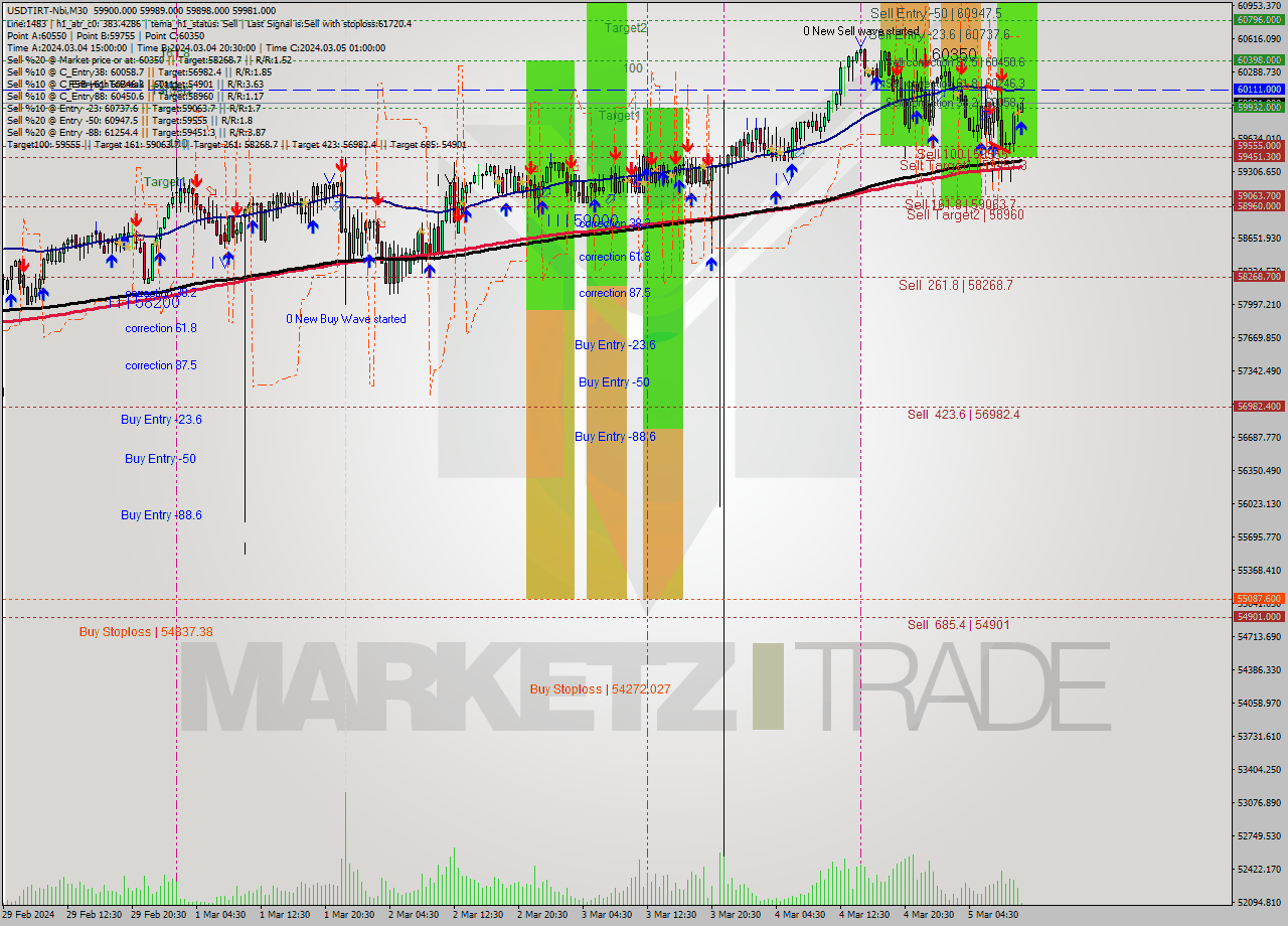 USDTIRT-Nbi M30 Analysis USDTIRT-Nbi M30 Signal