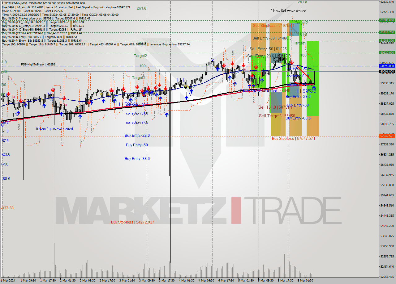 USDTIRT-Nbi M30 Analysis USDTIRT-Nbi M30 Signal