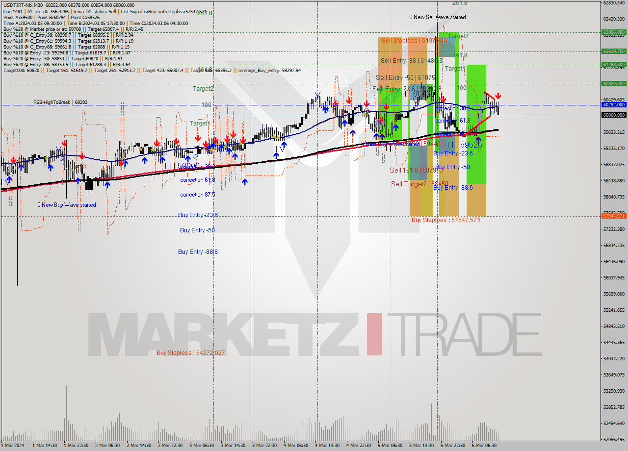 USDTIRT-Nbi M30 Analysis USDTIRT-Nbi M30 Signal