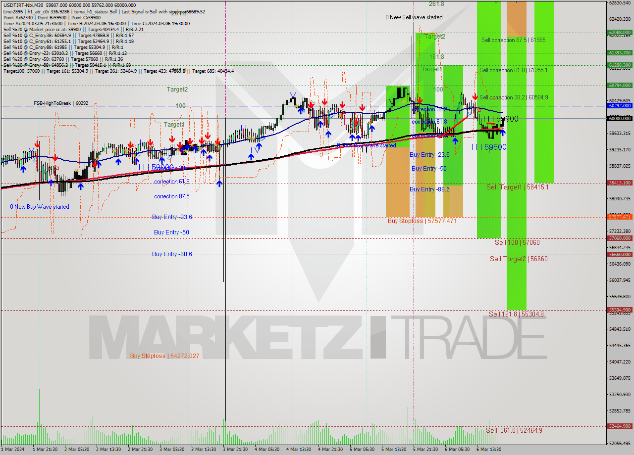 USDTIRT-Nbi M30 Analysis USDTIRT-Nbi M30 Signal