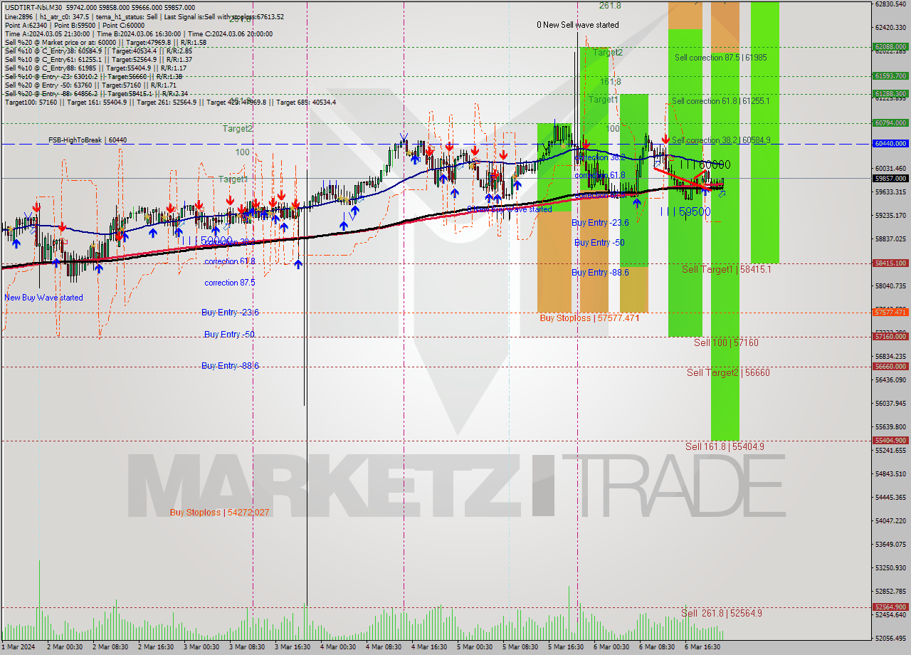 USDTIRT-Nbi M30 Signal