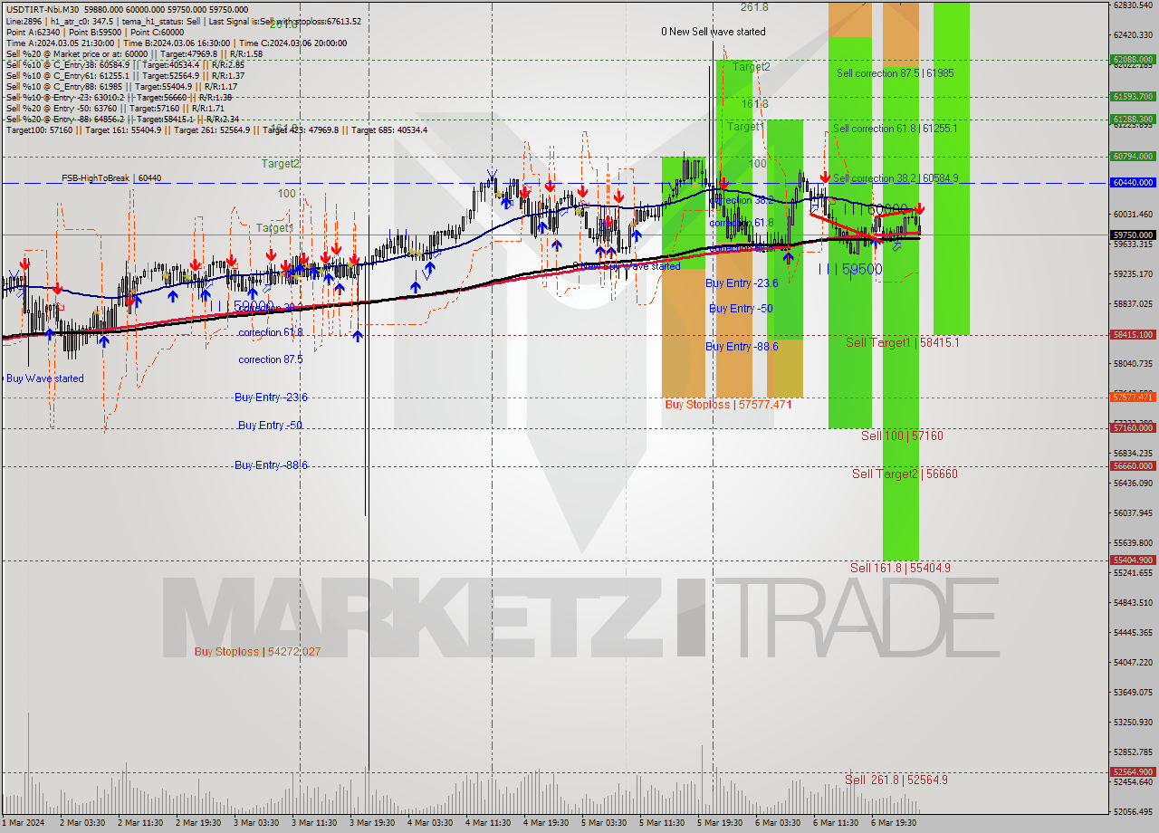 USDTIRT-Nbi M30 Signal