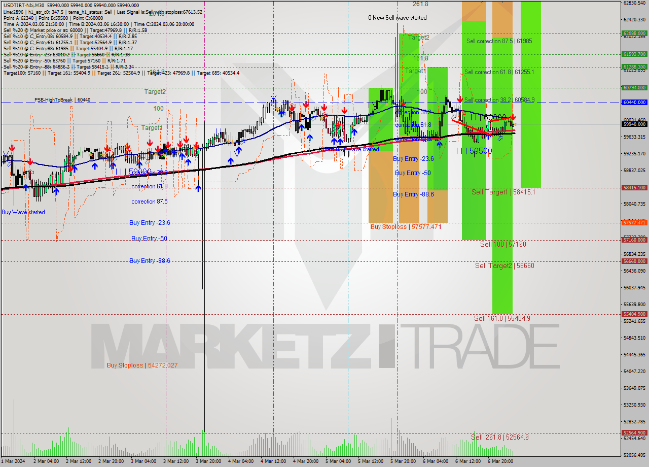 USDTIRT-Nbi M30 Signal