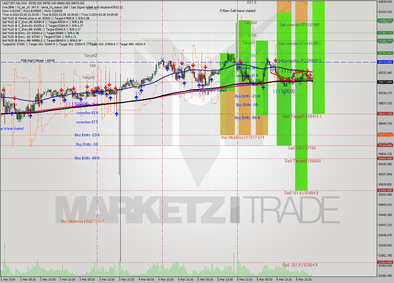 USDTIRT-Nbi M30 Analysis USDTIRT-Nbi M30 Signal