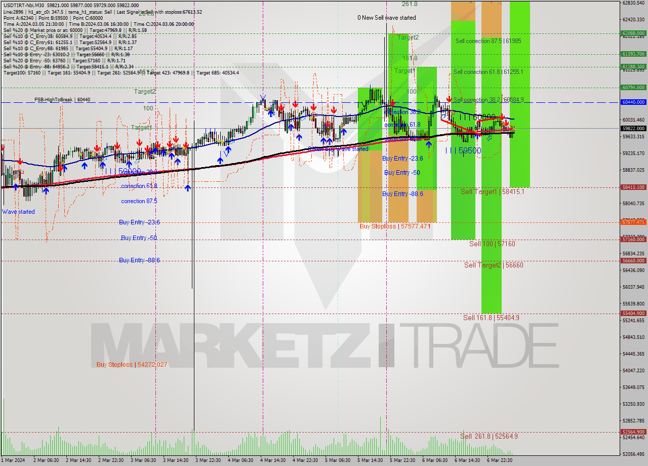 USDTIRT-Nbi M30 Analysis USDTIRT-Nbi M30 Signal