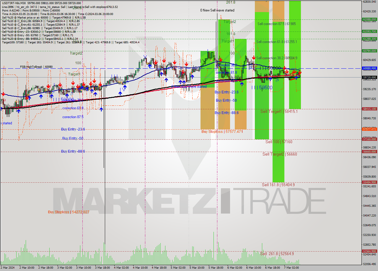 USDTIRT-Nbi M30 Analysis USDTIRT-Nbi M30 Signal