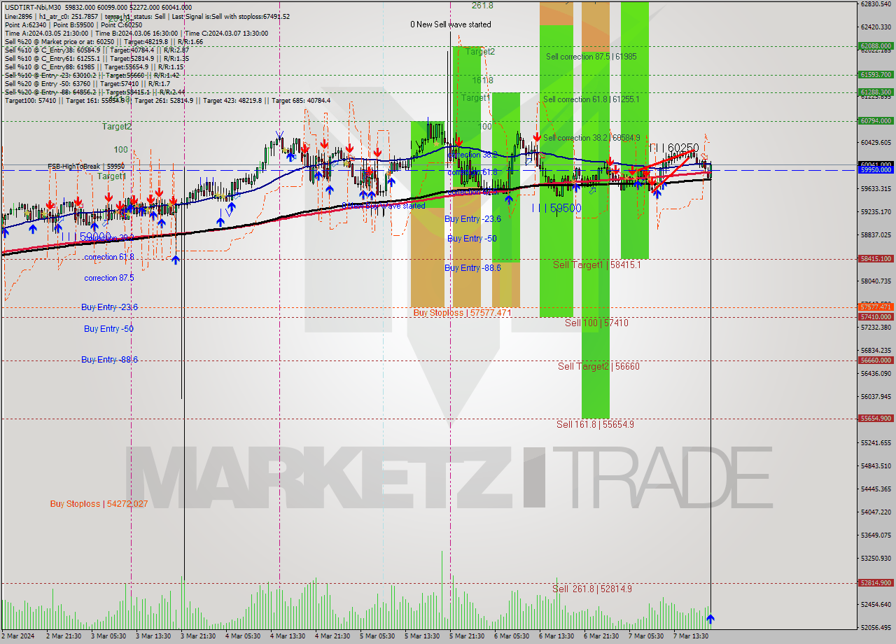 USDTIRT-Nbi M30 Signal