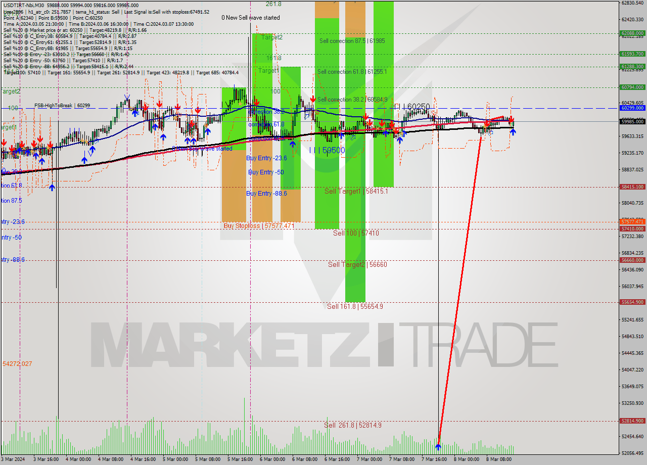 USDTIRT-Nbi M30 Signal