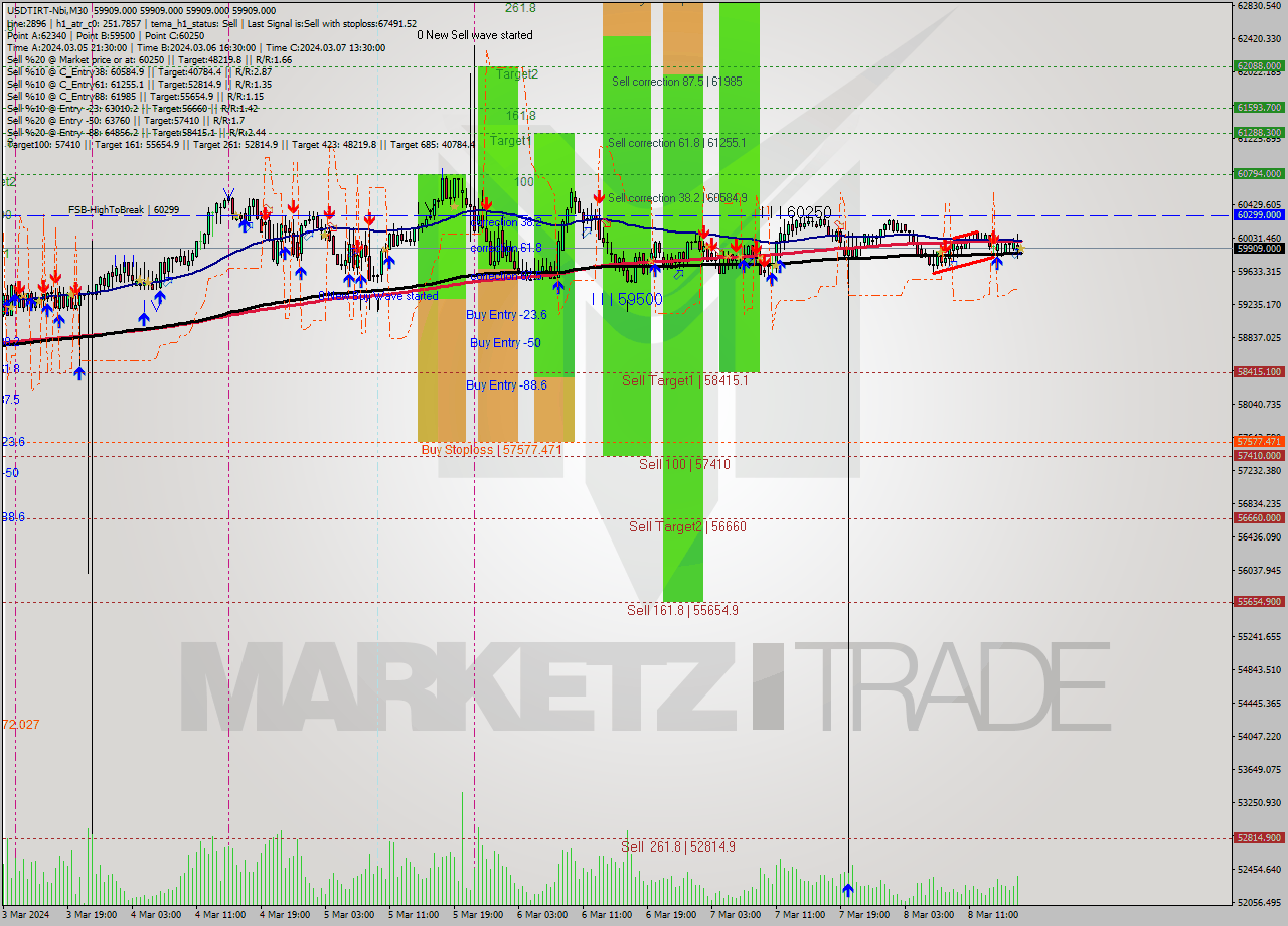 USDTIRT-Nbi M30 Signal