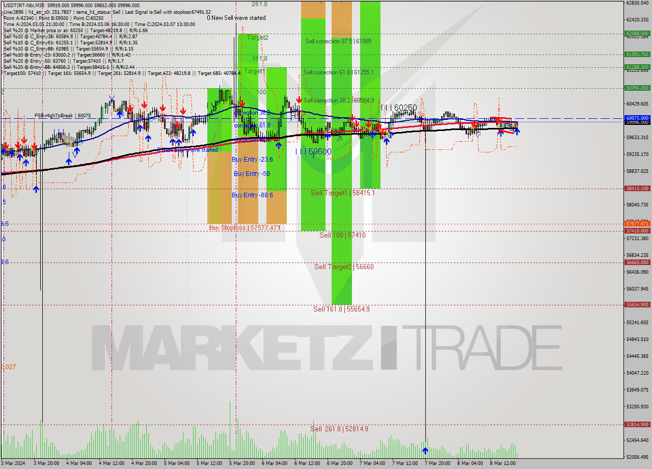 USDTIRT-Nbi M30 Signal