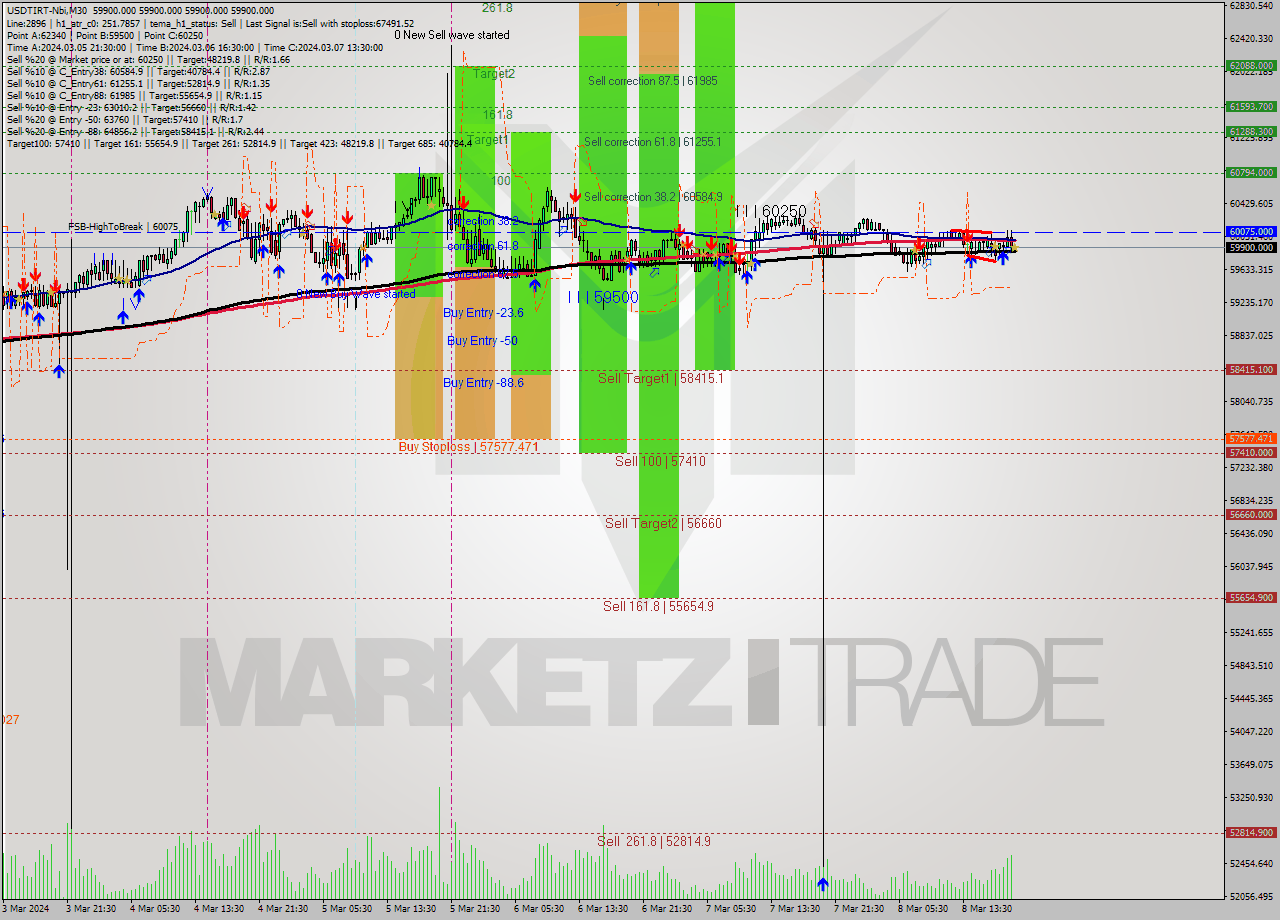 USDTIRT-Nbi M30 Signal
