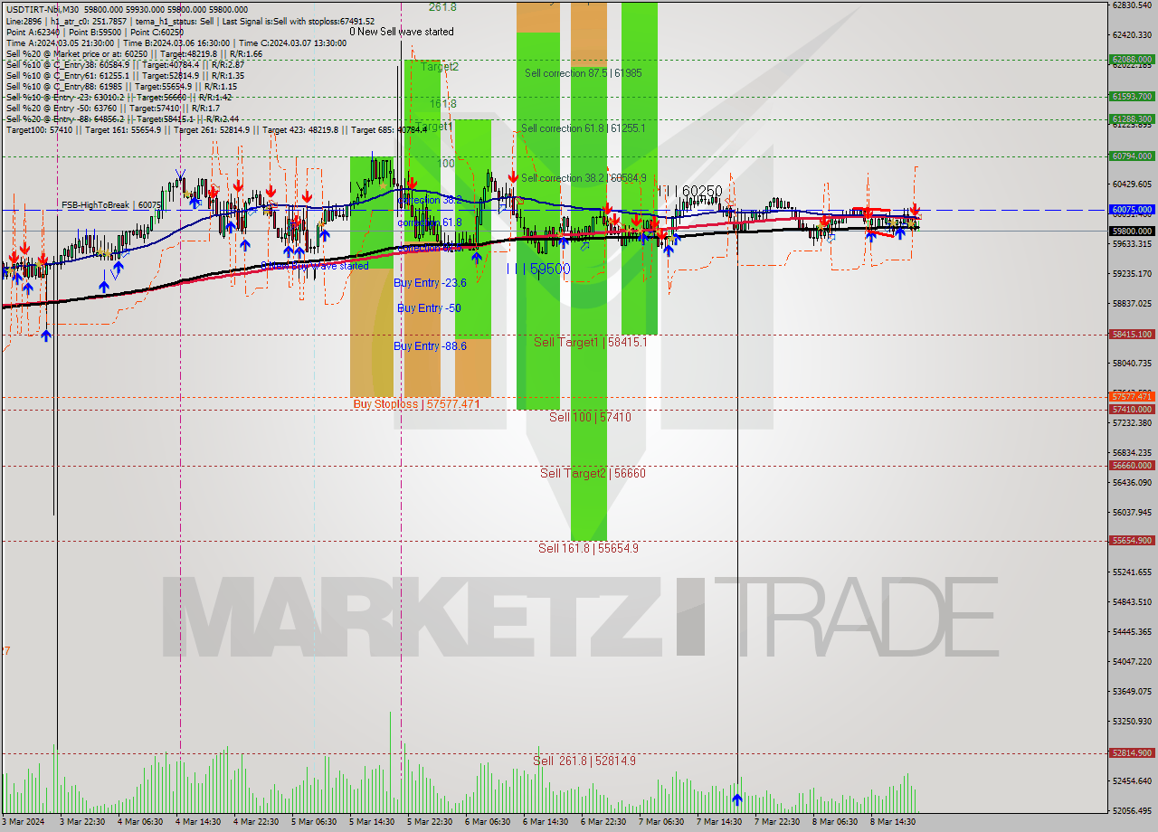 USDTIRT-Nbi M30 Signal