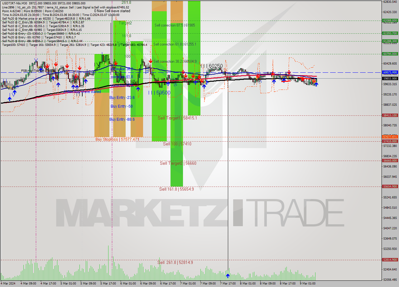 USDTIRT-Nbi M30 Signal