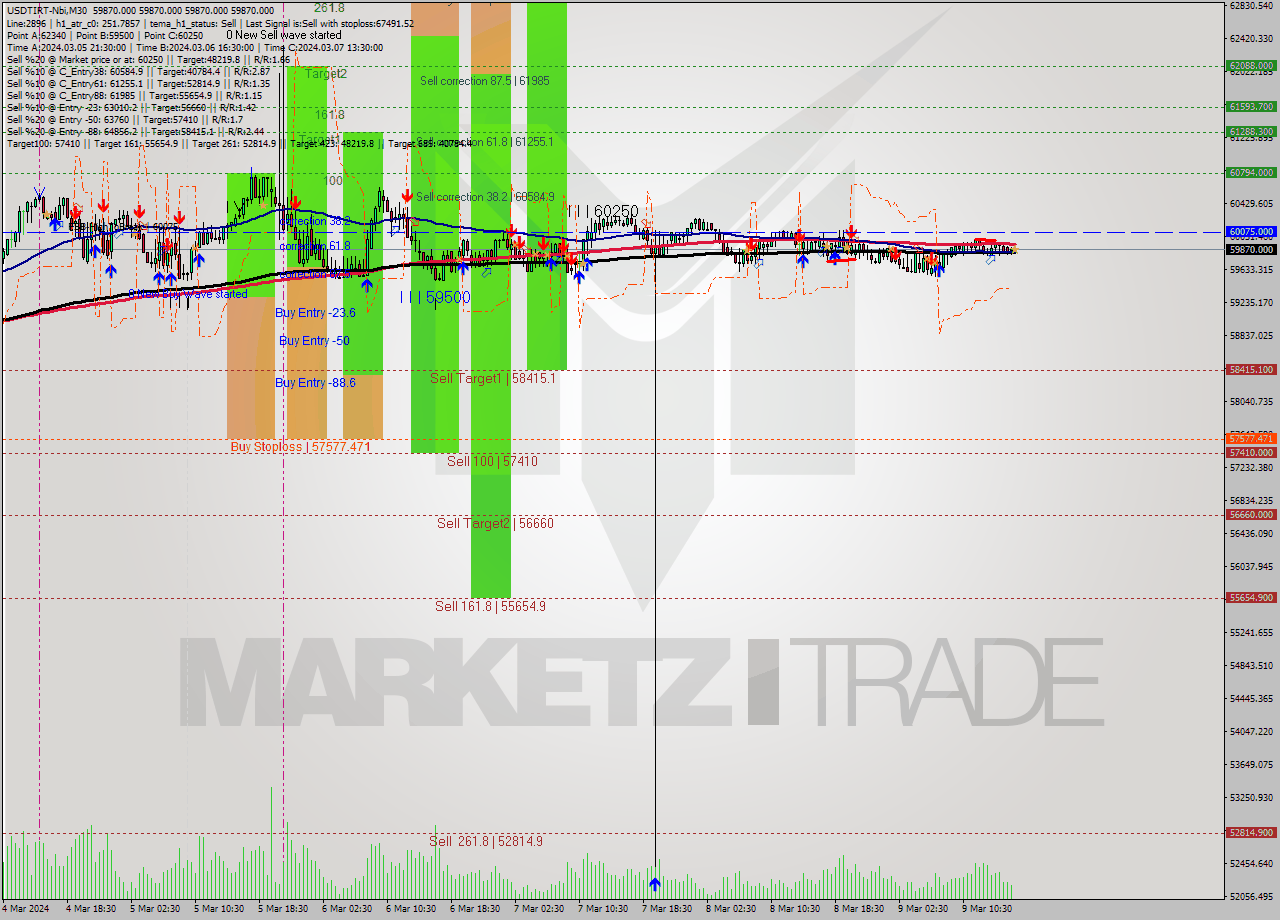 USDTIRT-Nbi M30 Signal