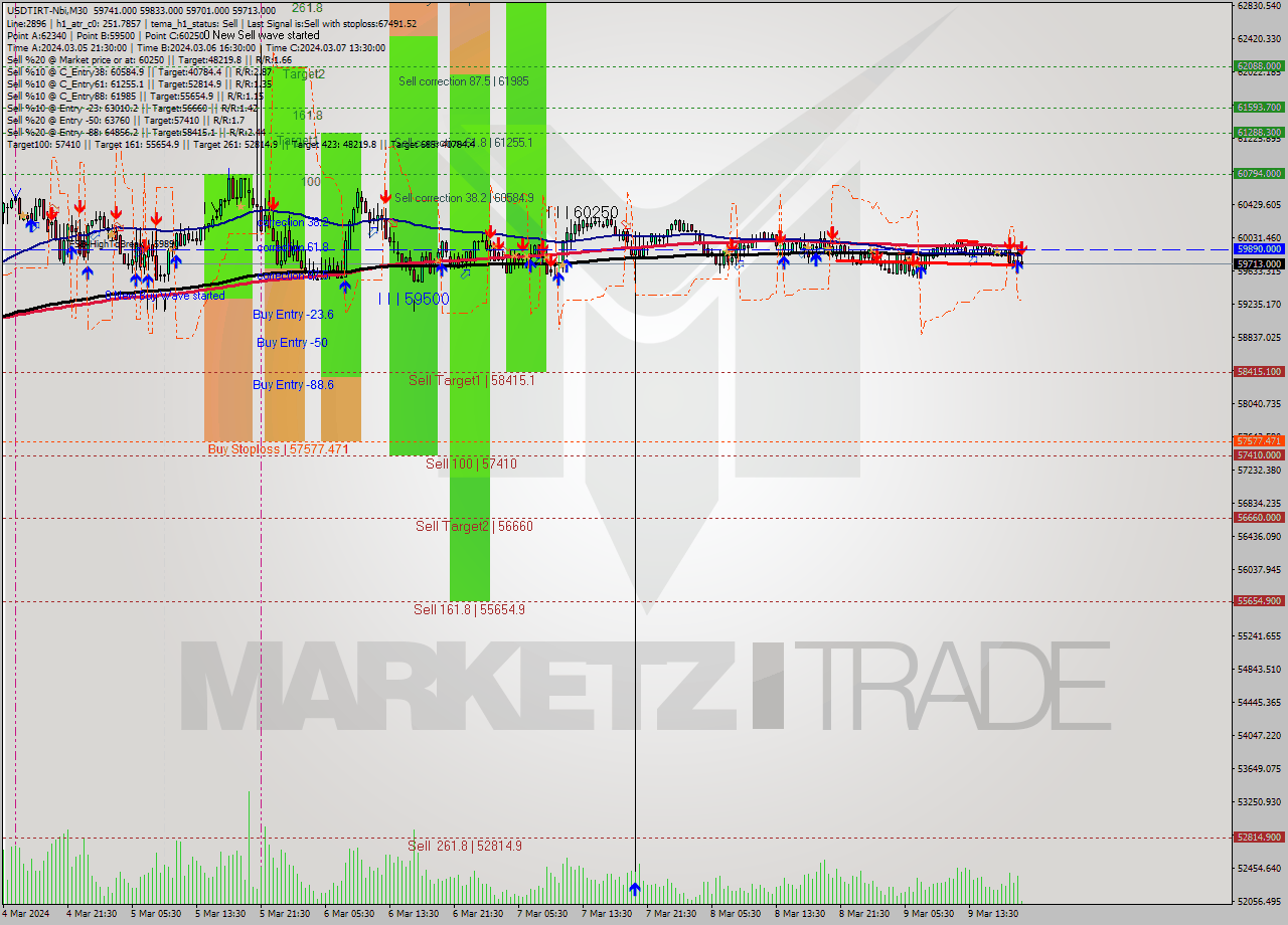 USDTIRT-Nbi M30 Analysis USDTIRT-Nbi M30 Signal