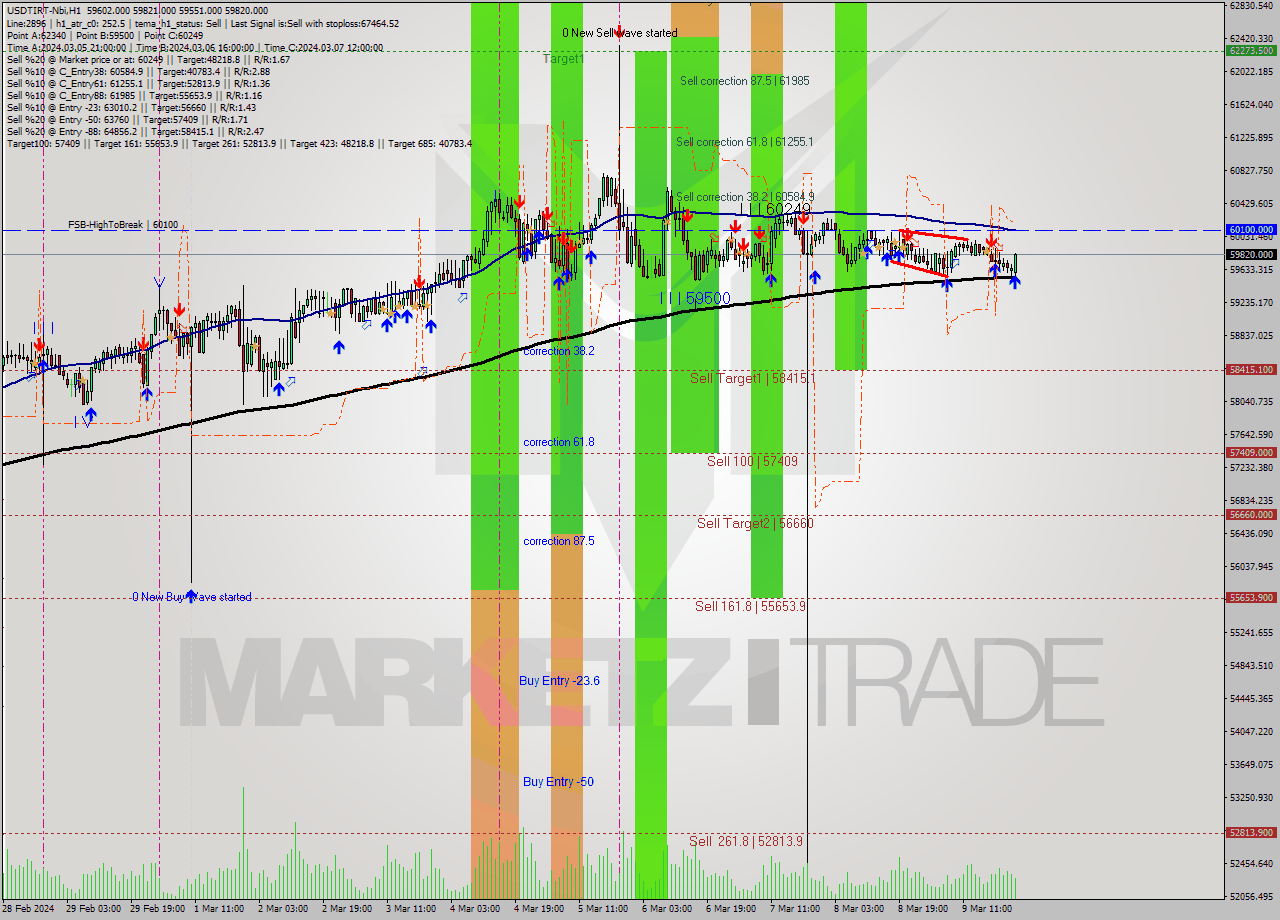 USDTIRT-Nbi MultiTimeframe analysis at date 2024.03.09 23:09