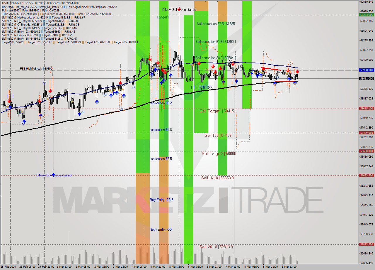 USDTIRT-Nbi MultiTimeframe analysis at date 2024.03.10 01:29