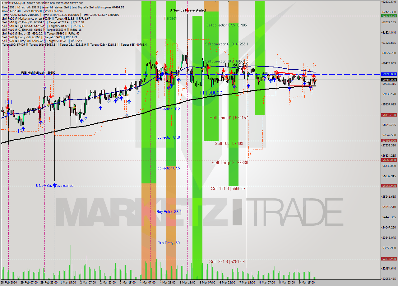 USDTIRT-Nbi MultiTimeframe analysis at date 2024.03.10 03:29