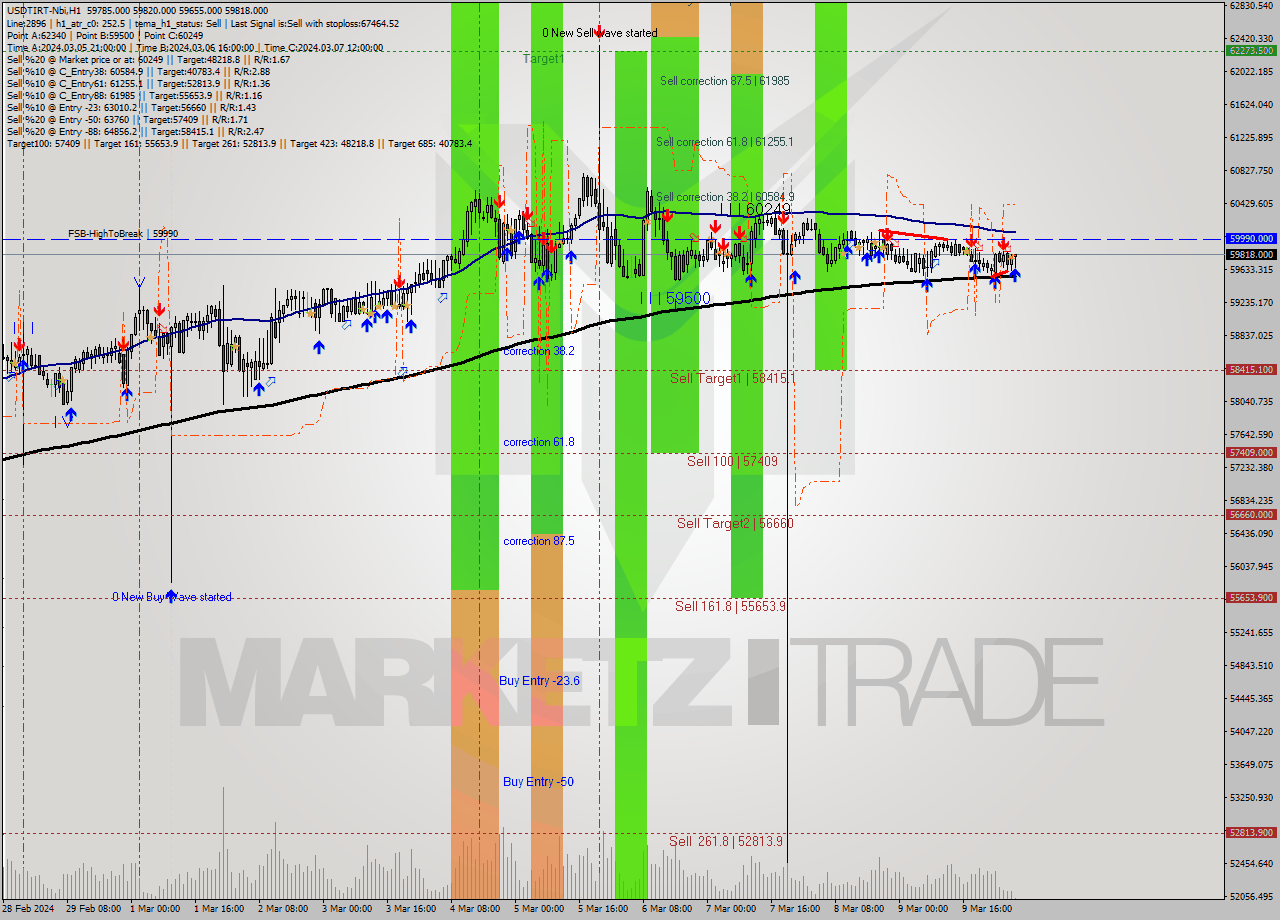 USDTIRT-Nbi MultiTimeframe analysis at date 2024.03.10 03:33