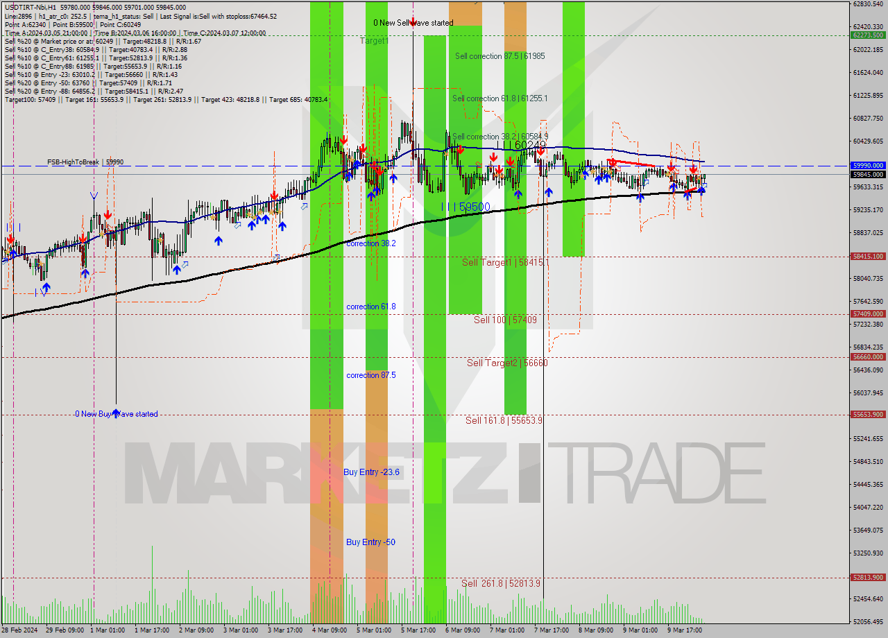 USDTIRT-Nbi MultiTimeframe analysis at date 2024.03.10 04:38