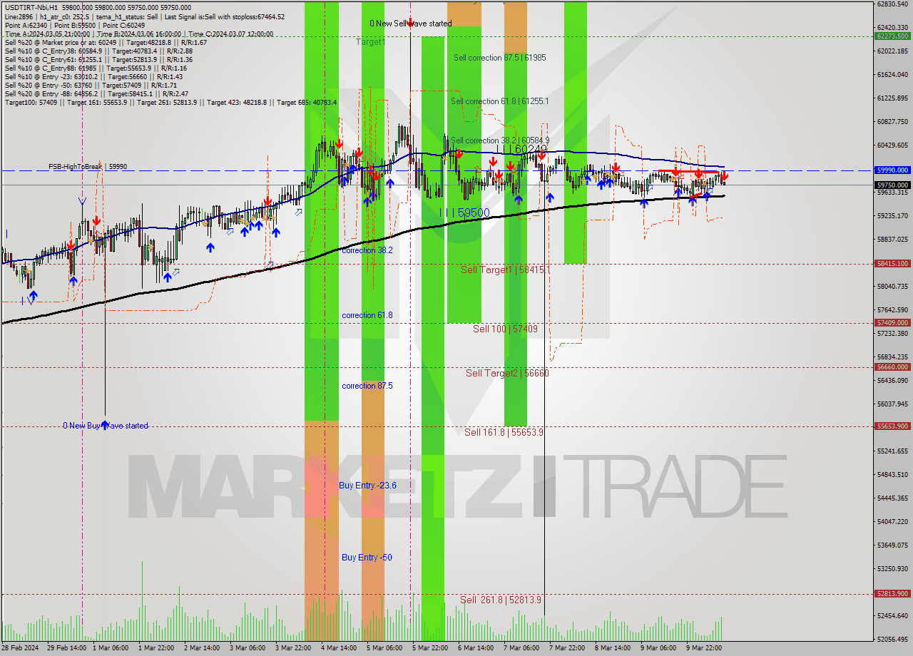 USDTIRT-Nbi MultiTimeframe analysis at date 2024.03.10 09:30