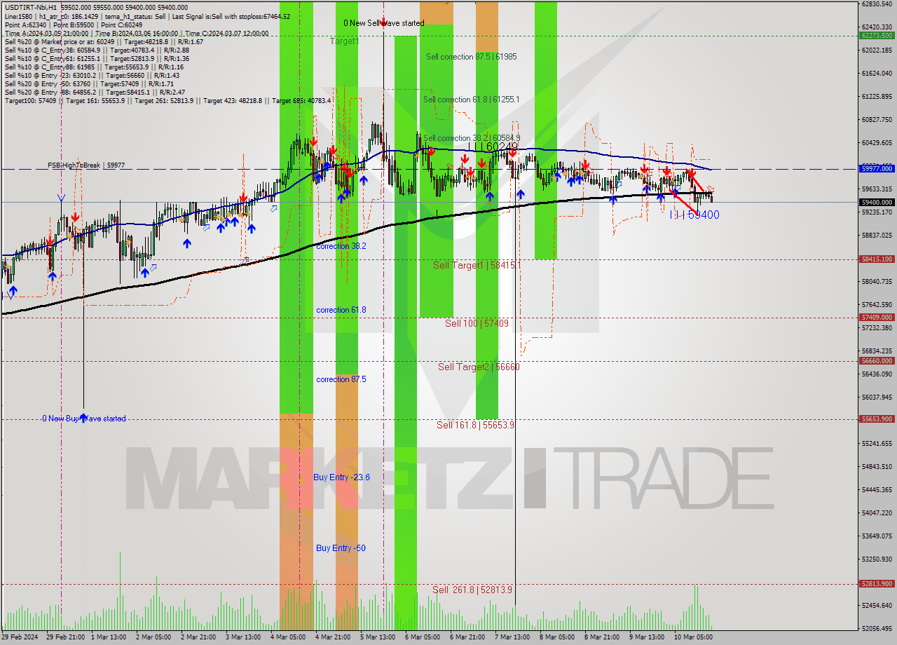 USDTIRT-Nbi MultiTimeframe analysis at date 2024.03.10 16:46