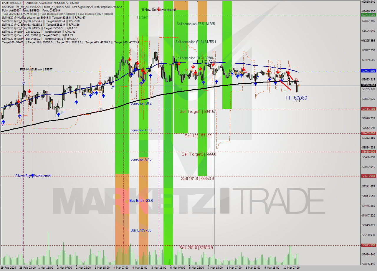 USDTIRT-Nbi MultiTimeframe analysis at date 2024.03.10 18:30