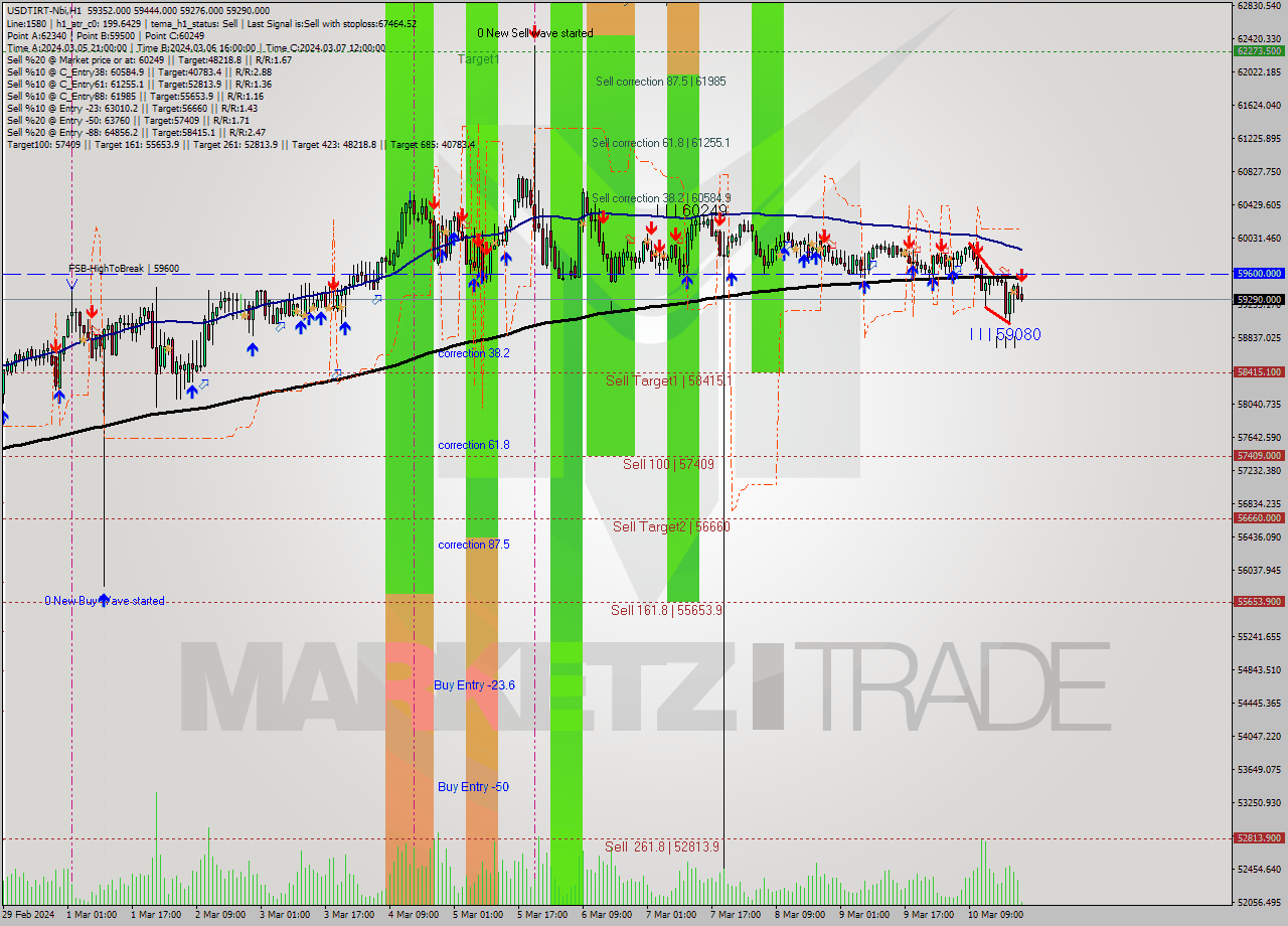 USDTIRT-Nbi MultiTimeframe analysis at date 2024.03.10 20:39