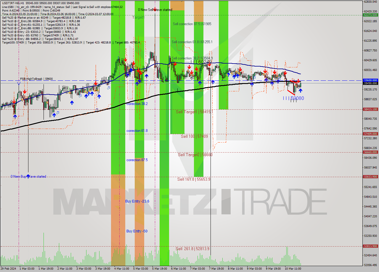 USDTIRT-Nbi MultiTimeframe analysis at date 2024.03.10 22:51