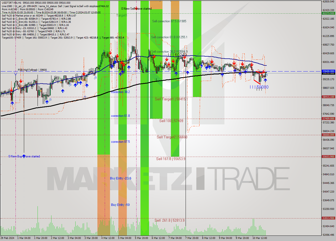 USDTIRT-Nbi MultiTimeframe analysis at date 2024.03.10 23:30