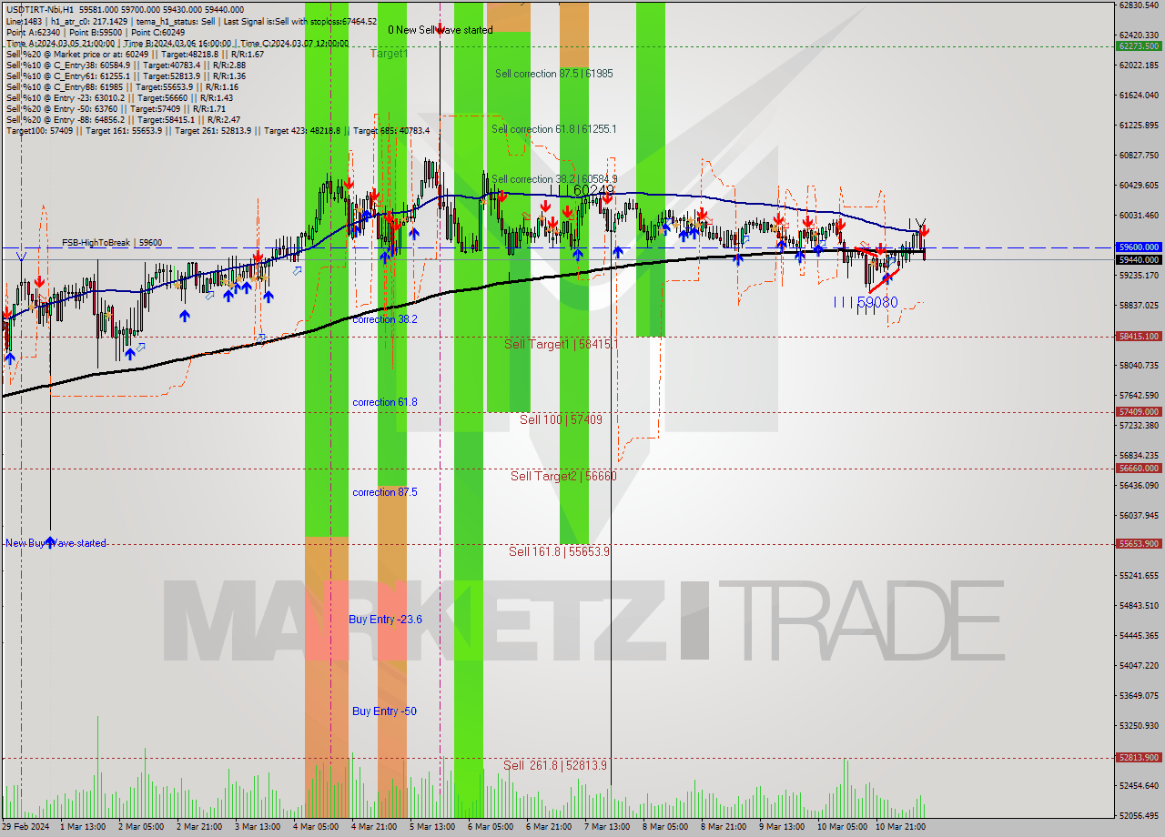 USDTIRT-Nbi MultiTimeframe analysis at date 2024.03.11 09:06