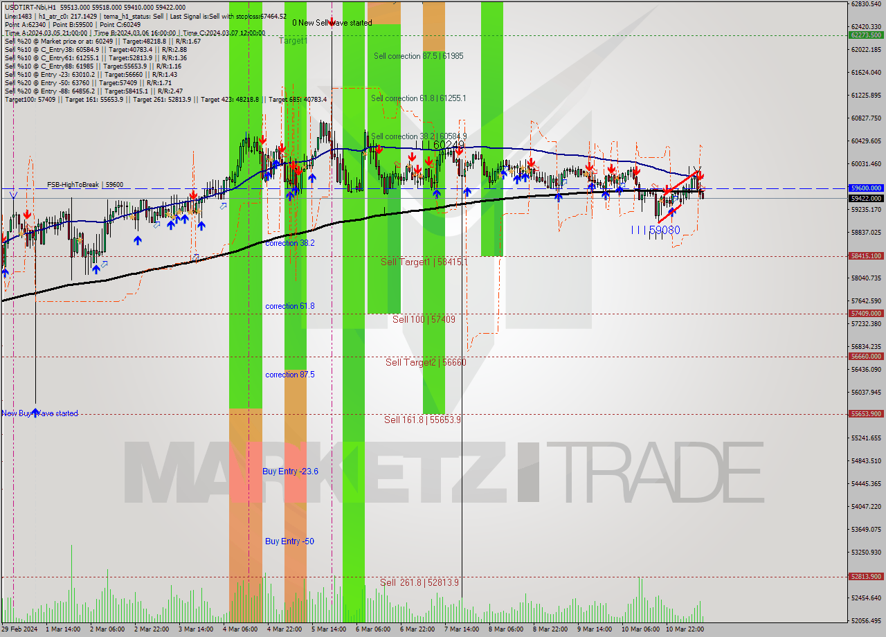 USDTIRT-Nbi MultiTimeframe analysis at date 2024.03.11 09:45