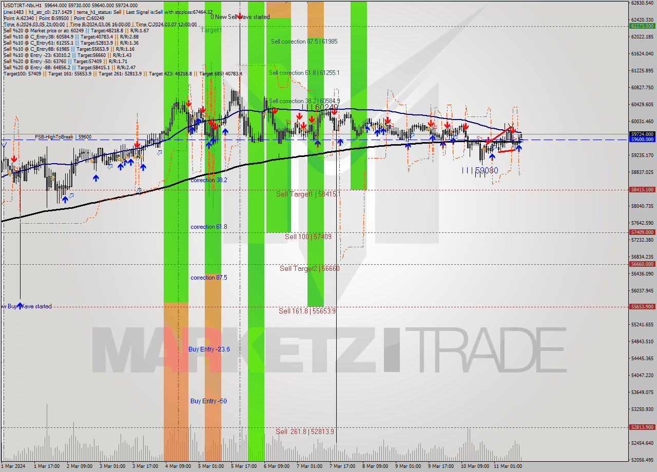 USDTIRT-Nbi MultiTimeframe analysis at date 2024.03.11 12:44