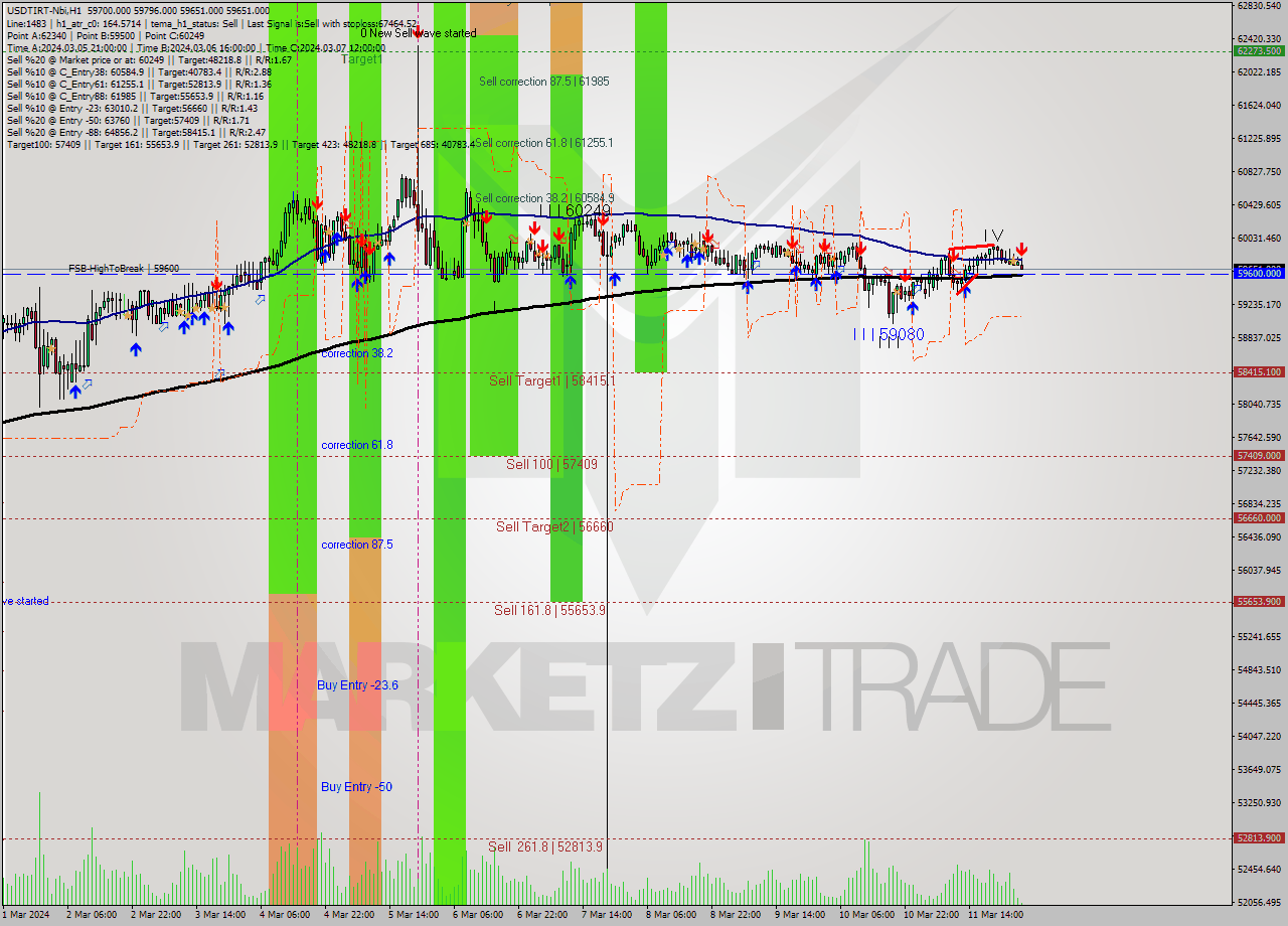 USDTIRT-Nbi MultiTimeframe analysis at date 2024.03.12 01:45