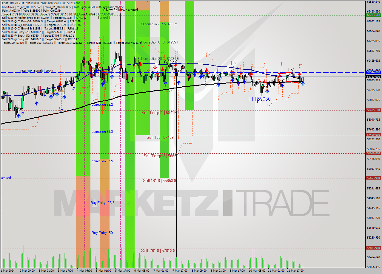 USDTIRT-Nbi MultiTimeframe analysis at date 2024.03.12 05:28