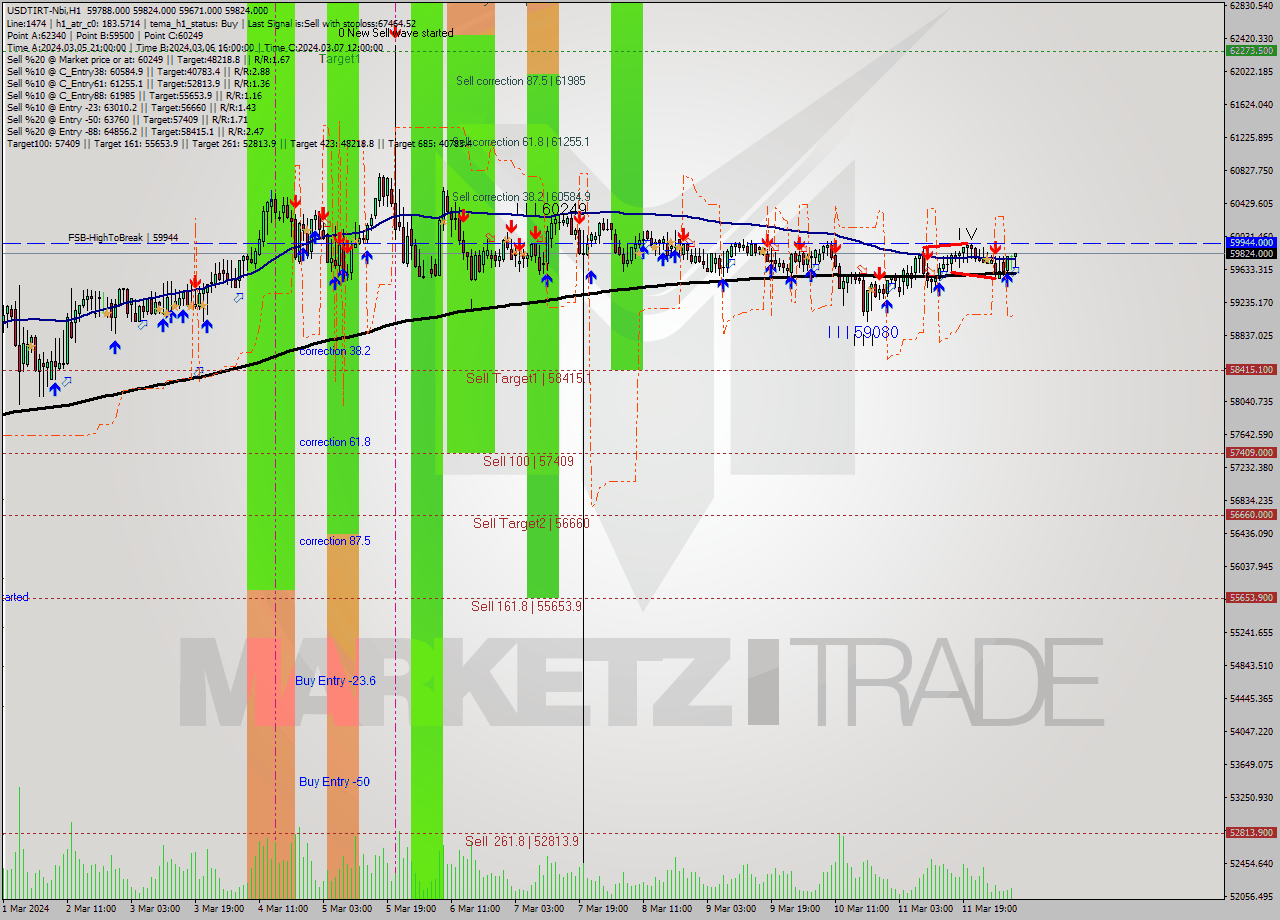 USDTIRT-Nbi MultiTimeframe analysis at date 2024.03.12 06:33