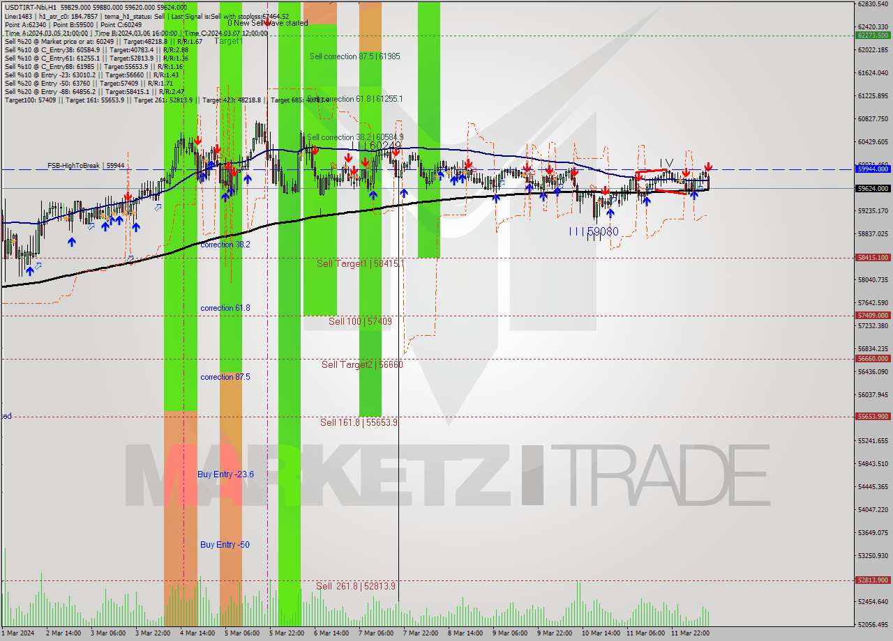 USDTIRT-Nbi MultiTimeframe analysis at date 2024.03.12 09:57