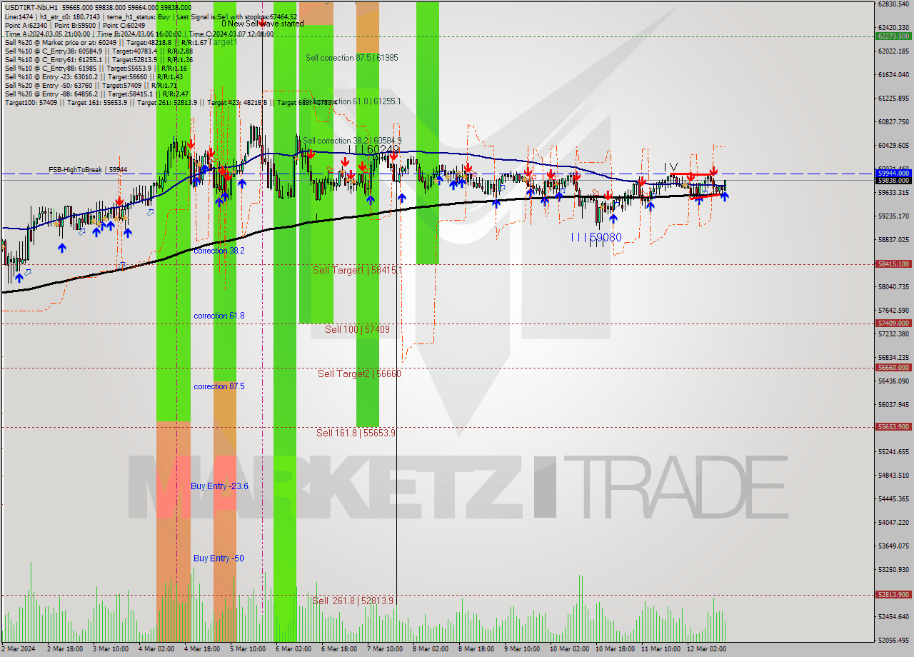USDTIRT-Nbi MultiTimeframe analysis at date 2024.03.12 14:17