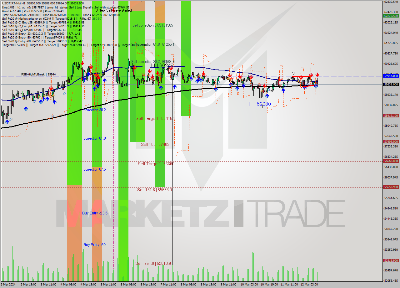 USDTIRT-Nbi MultiTimeframe analysis at date 2024.03.12 15:24