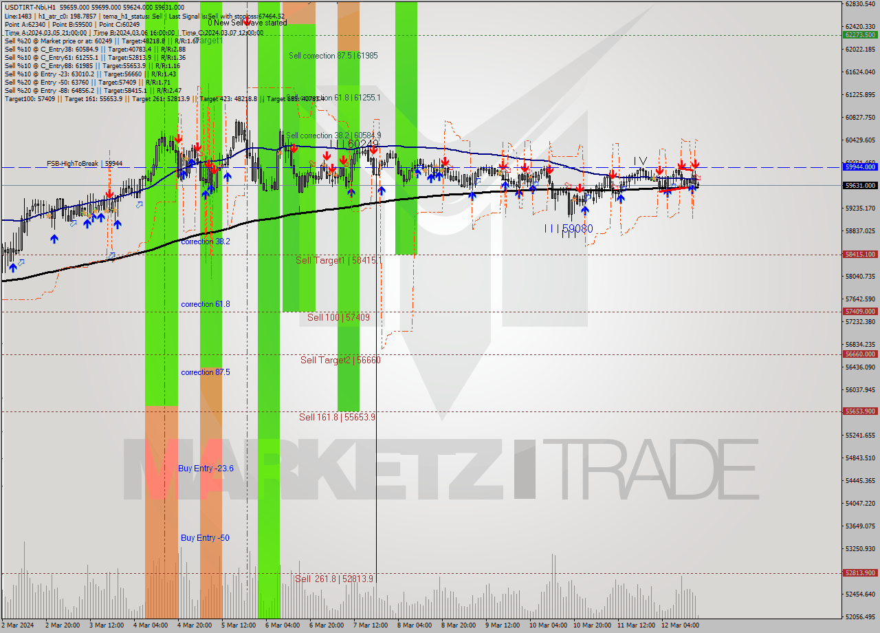 USDTIRT-Nbi MultiTimeframe analysis at date 2024.03.12 15:37