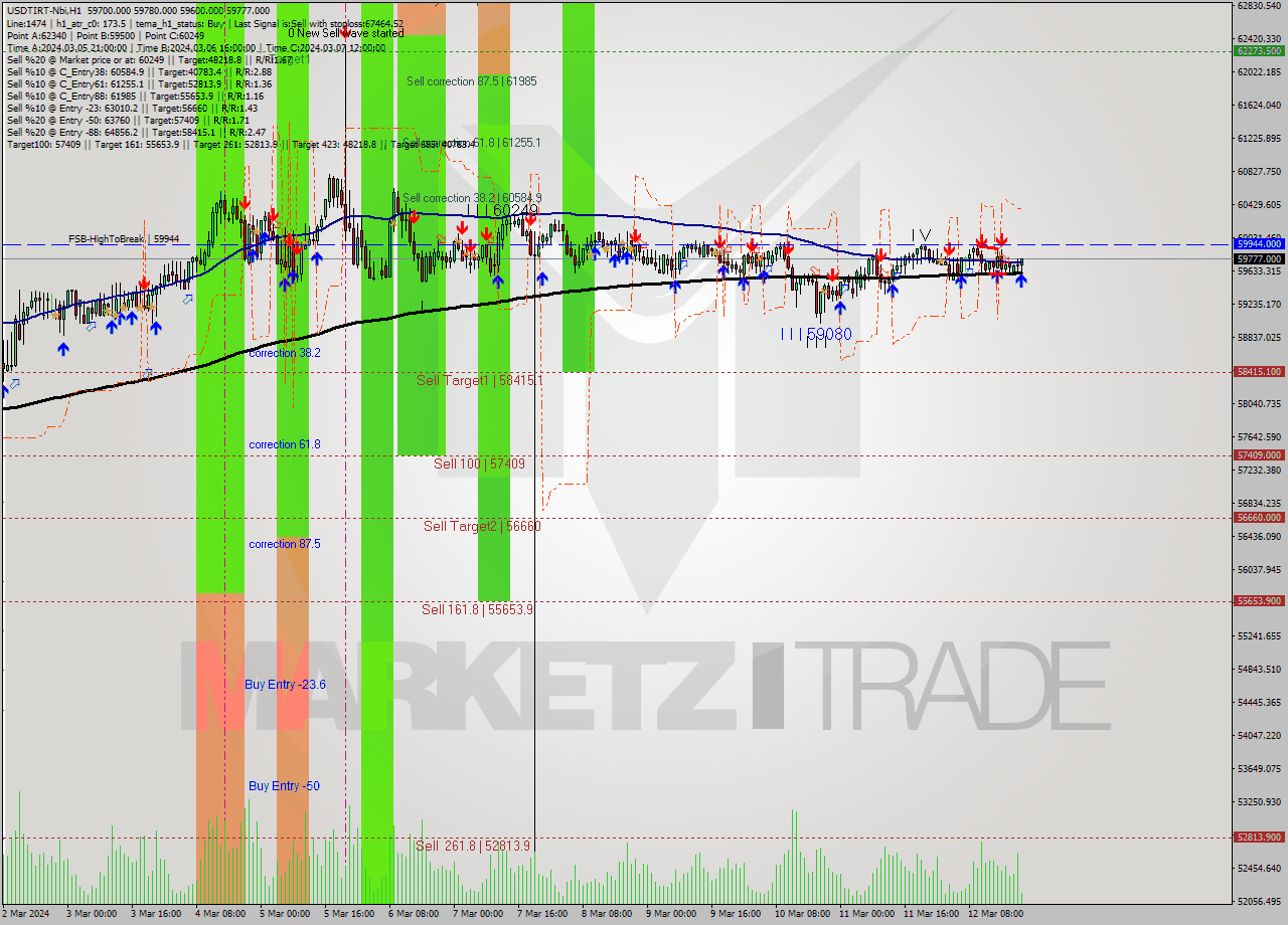 USDTIRT-Nbi MultiTimeframe analysis at date 2024.03.12 19:39