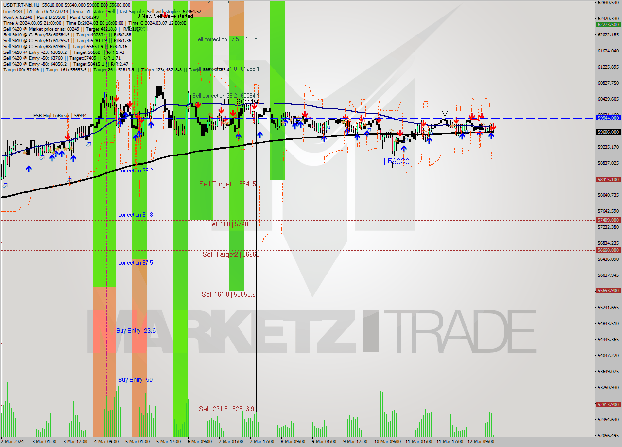 USDTIRT-Nbi MultiTimeframe analysis at date 2024.03.12 20:34