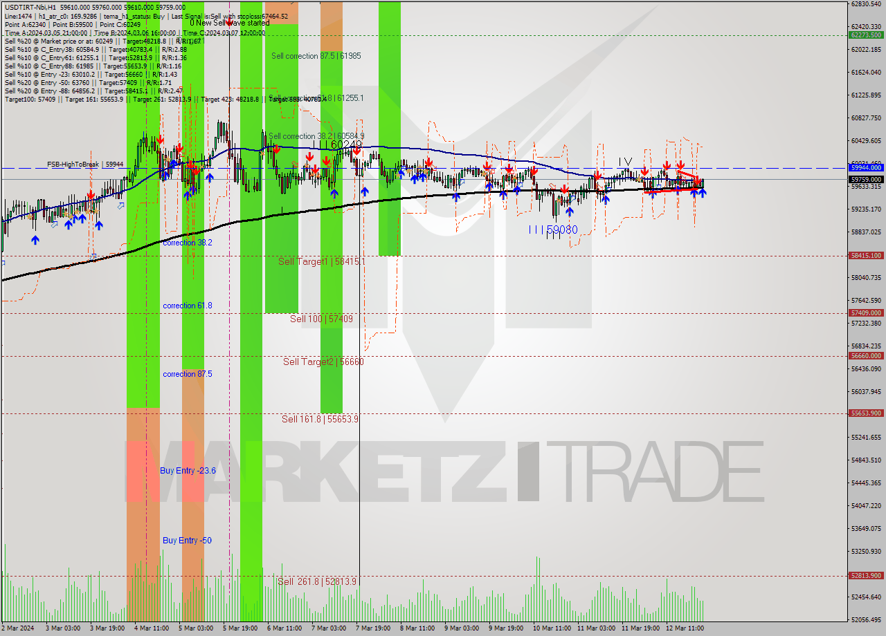USDTIRT-Nbi MultiTimeframe analysis at date 2024.03.12 23:21